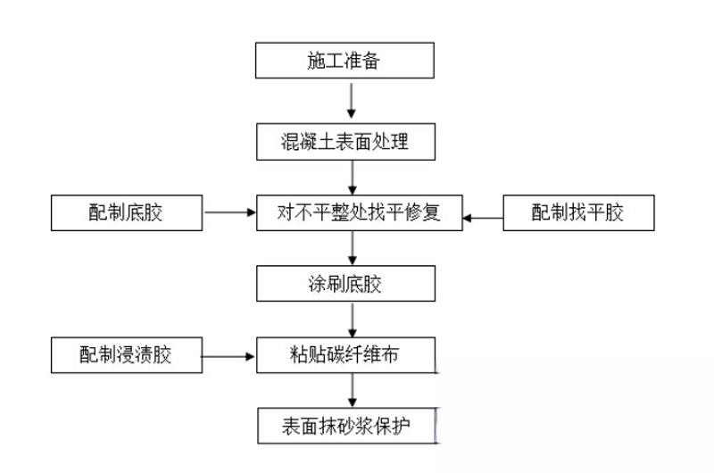 金台碳纤维加固的优势以及使用方法